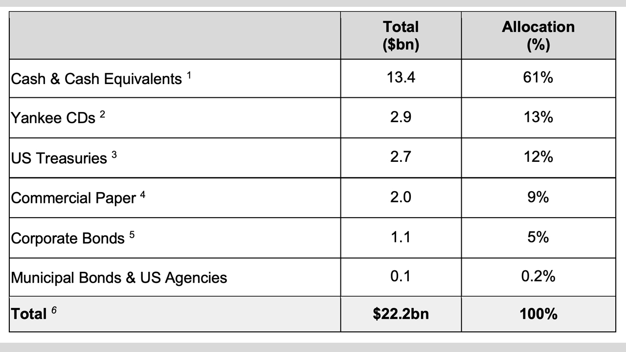 Circle Publishes USDC Attestation, Reserve Report Reveals Segregated Accounts in USD-Denominated Assets