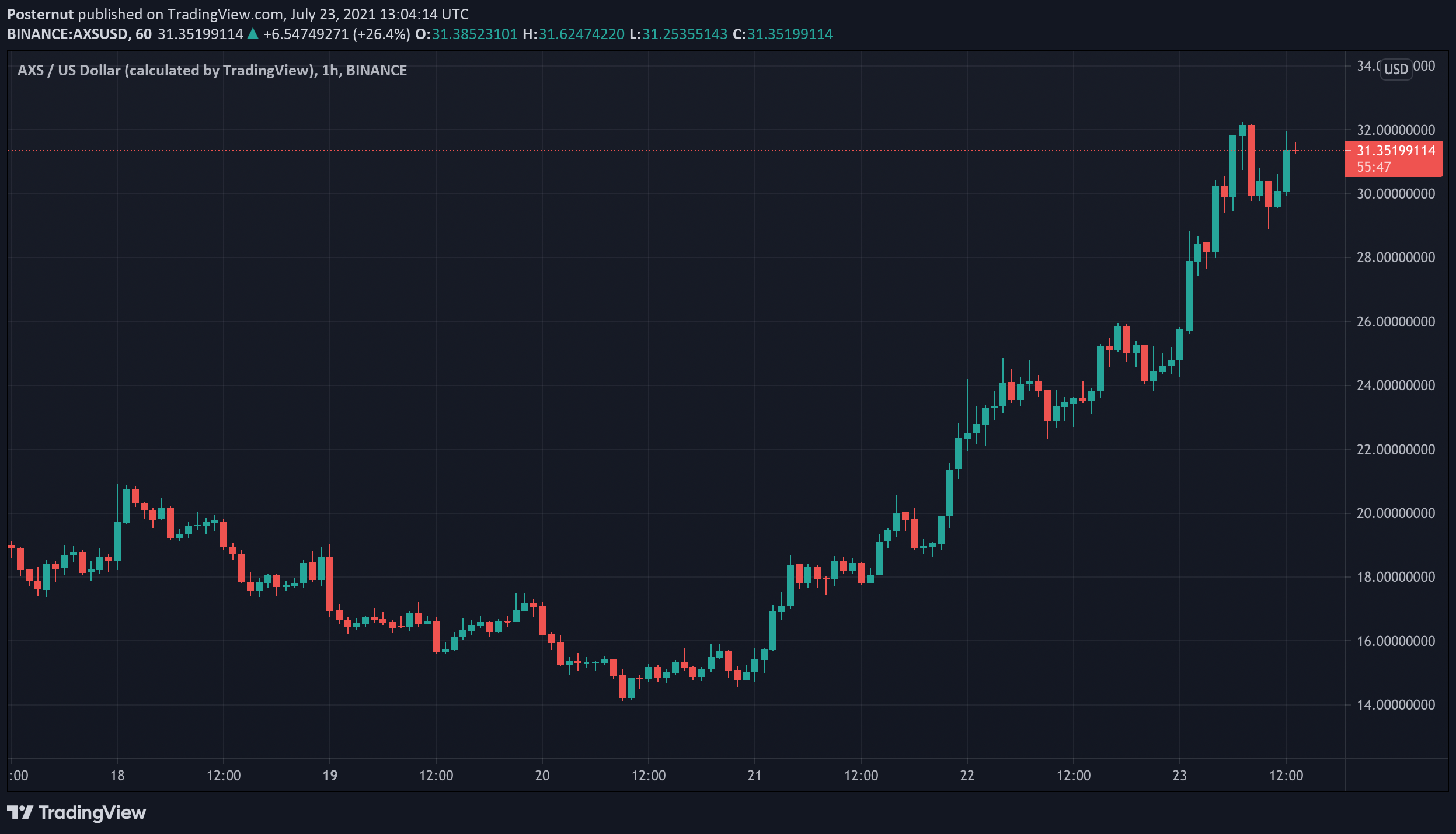 Ethereum Gaming Token Axie Infinity Taps Another All-Time Price High