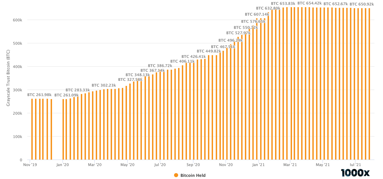 While GBTC Bitcoin Stacking Slows, Grayscale Accumulates Alternative Crypto Assets While GBTC Bitcoin Stacking Slows, Grayscale Accumulates Alternative Crypto Assets