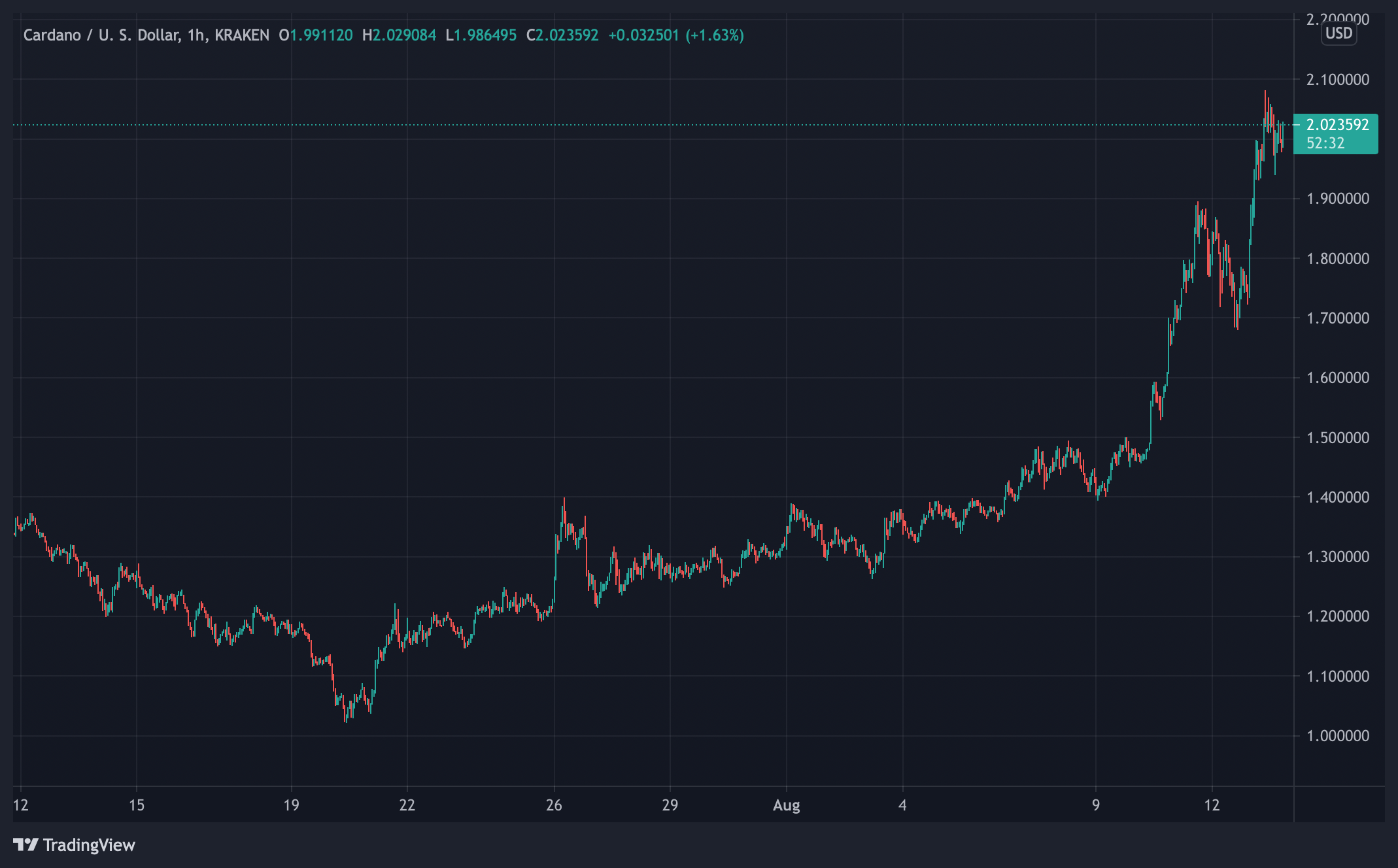 Cardano's Alonzo Upgrade Date Revealed — ADA Gains Over 16% After Announcement