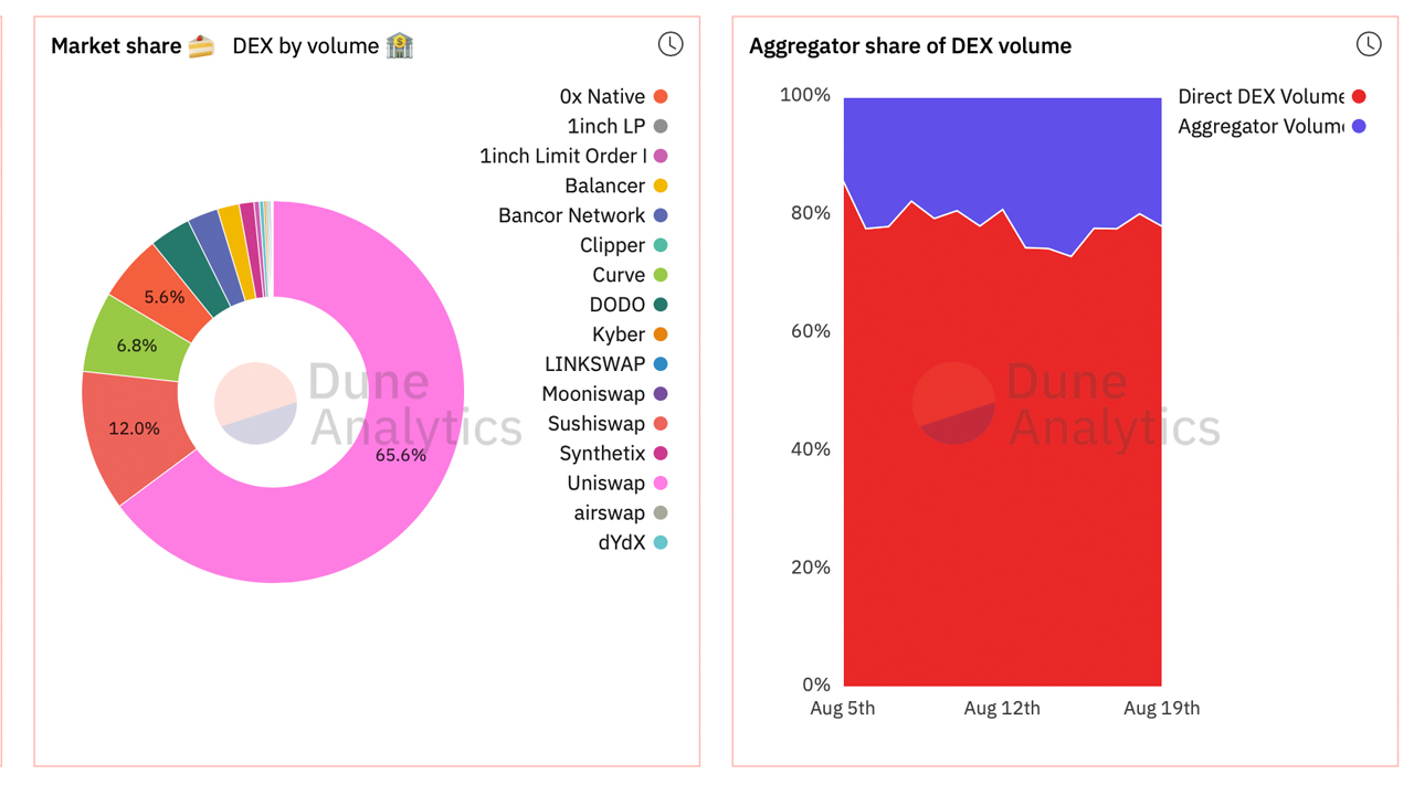 Weekly Defi Swaps Tap $17 Billion While Dex Aggregators Now Share 22% of the Trade Volume Weekly Defi Swaps Tap $17 Billion While Dex Aggregators Now Share 22% of the Trade Volume