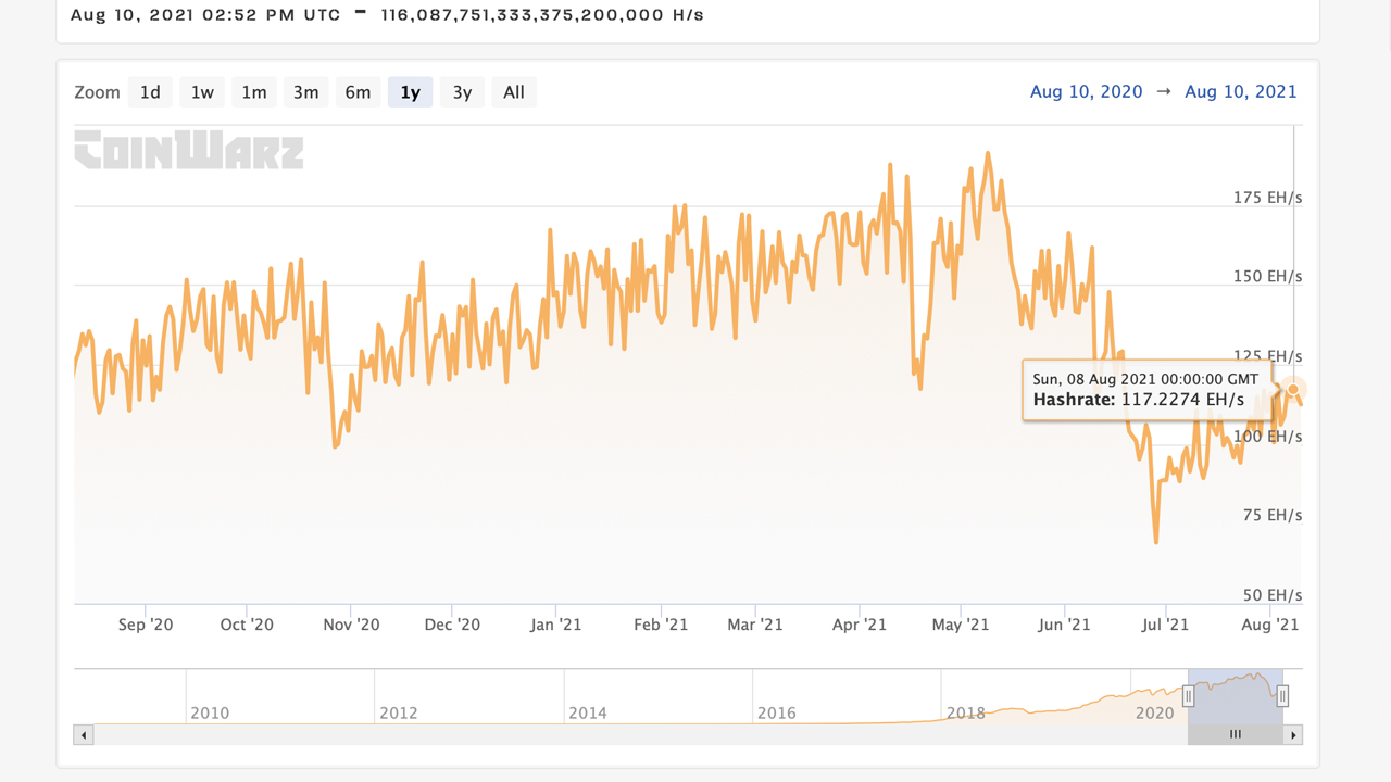 Bitcoin Network's Mining Difficulty Expected to See Largest Increase in Over 2 Months Bitcoin Network's Mining Difficulty Expected to See Largest Increase in Over 2 Months