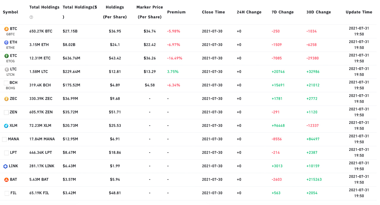 While GBTC Bitcoin Stacking Slows, Grayscale Accumulates Alternative Crypto Assets While GBTC Bitcoin Stacking Slows, Grayscale Accumulates Alternative Crypto Assets
