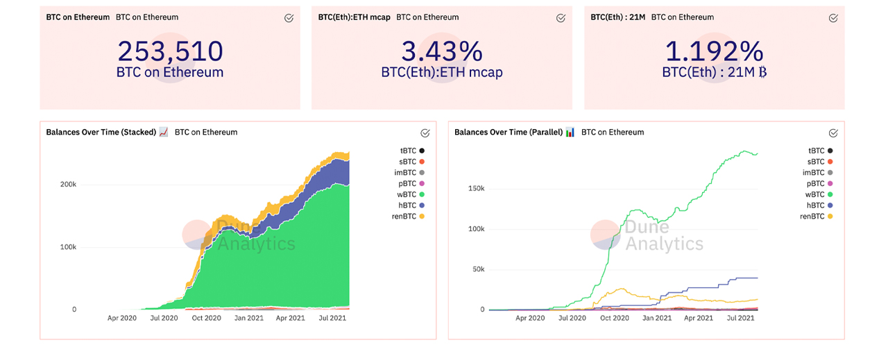 Tokenized Bitcoin on Ethereum Crosses $11 Billion Notional, WBTC Commands 76% of Circulating Supply