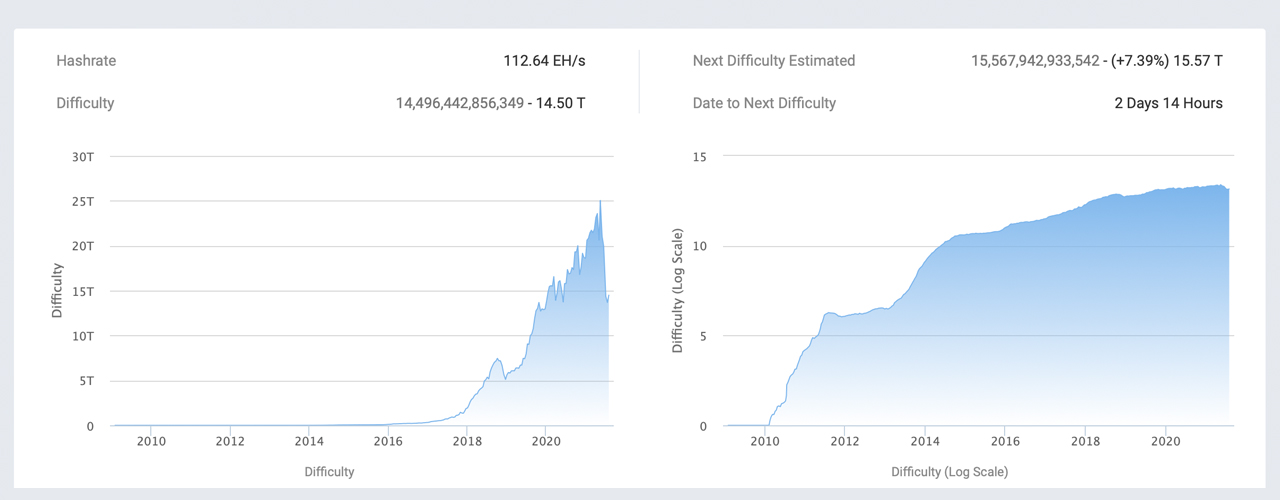Bitcoin Network's Mining Difficulty Expected to See Largest Increase in Over 2 Months Bitcoin Network's Mining Difficulty Expected to See Largest Increase in Over 2 Months