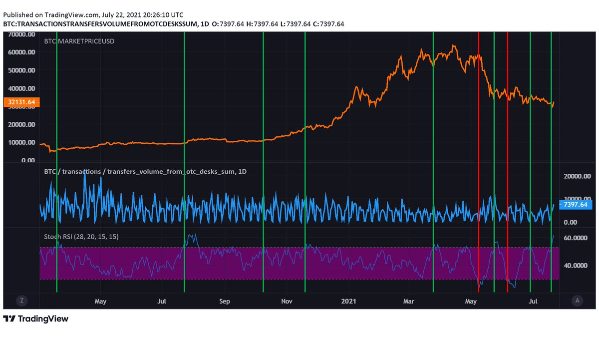 Analysts Discuss Bitcoin Over-the-Counter Desks Bubbling With BTC Demand Analysts Discuss Bitcoin Over-the-Counter Desks Bubbling With BTC Demand