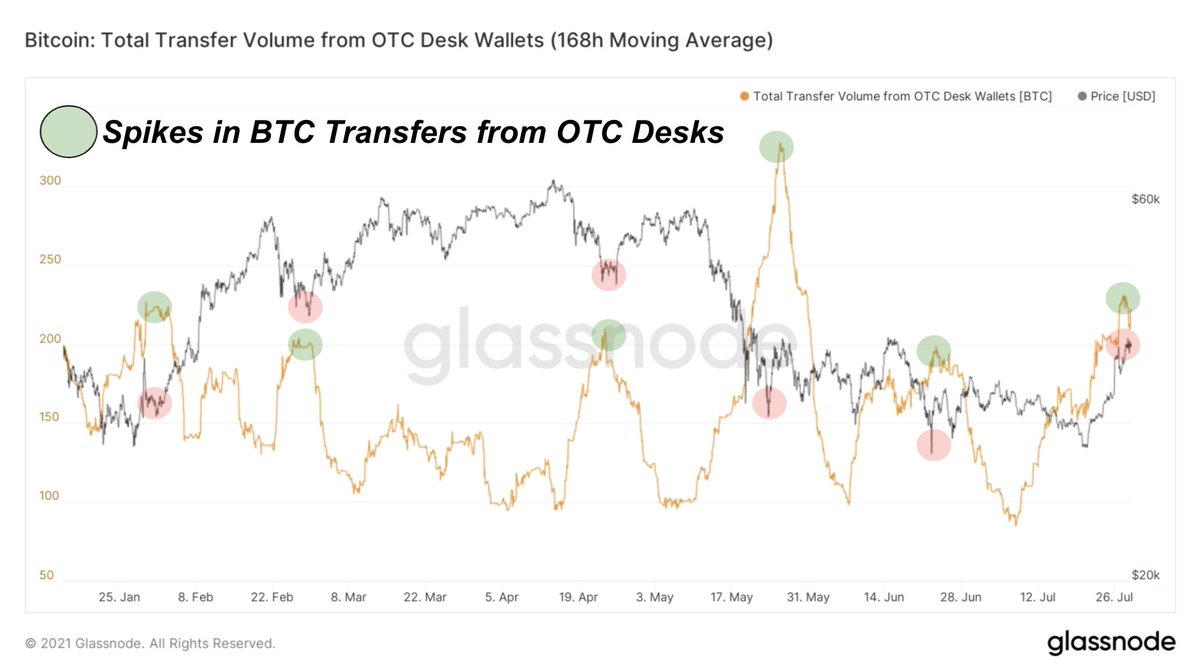 Analysts Discuss Bitcoin Over-the-Counter Desks Bubbling With BTC Demand Analysts Discuss Bitcoin Over-the-Counter Desks Bubbling With BTC Demand