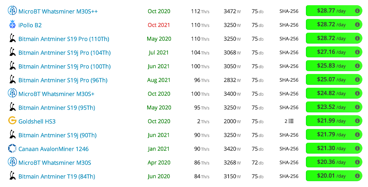 Higher Bitcoin Prices Create Resurrection of Old Mining Rigs, Outdated Miners See New Life Higher Bitcoin Prices Create Resurrection of Old Mining Rigs, Outdated Miners See New Life