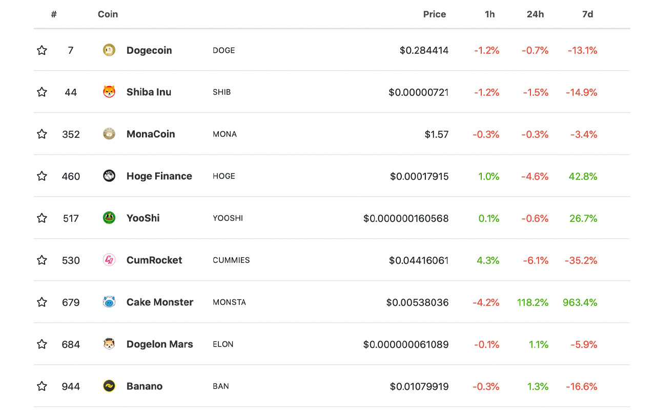 Meme-Crypto Wars: Dogecoin and SHIB Prices Falter, Cake Monster Jumps Over 800% in 7 Days