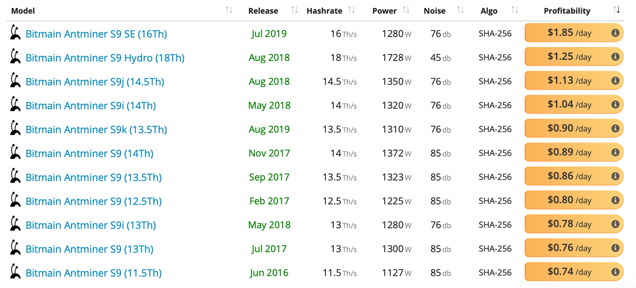 Higher Bitcoin Prices Create Resurrection of Old Mining Rigs, Outdated Miners See New Life Higher Bitcoin Prices Create Resurrection of Old Mining Rigs, Outdated Miners See New Life