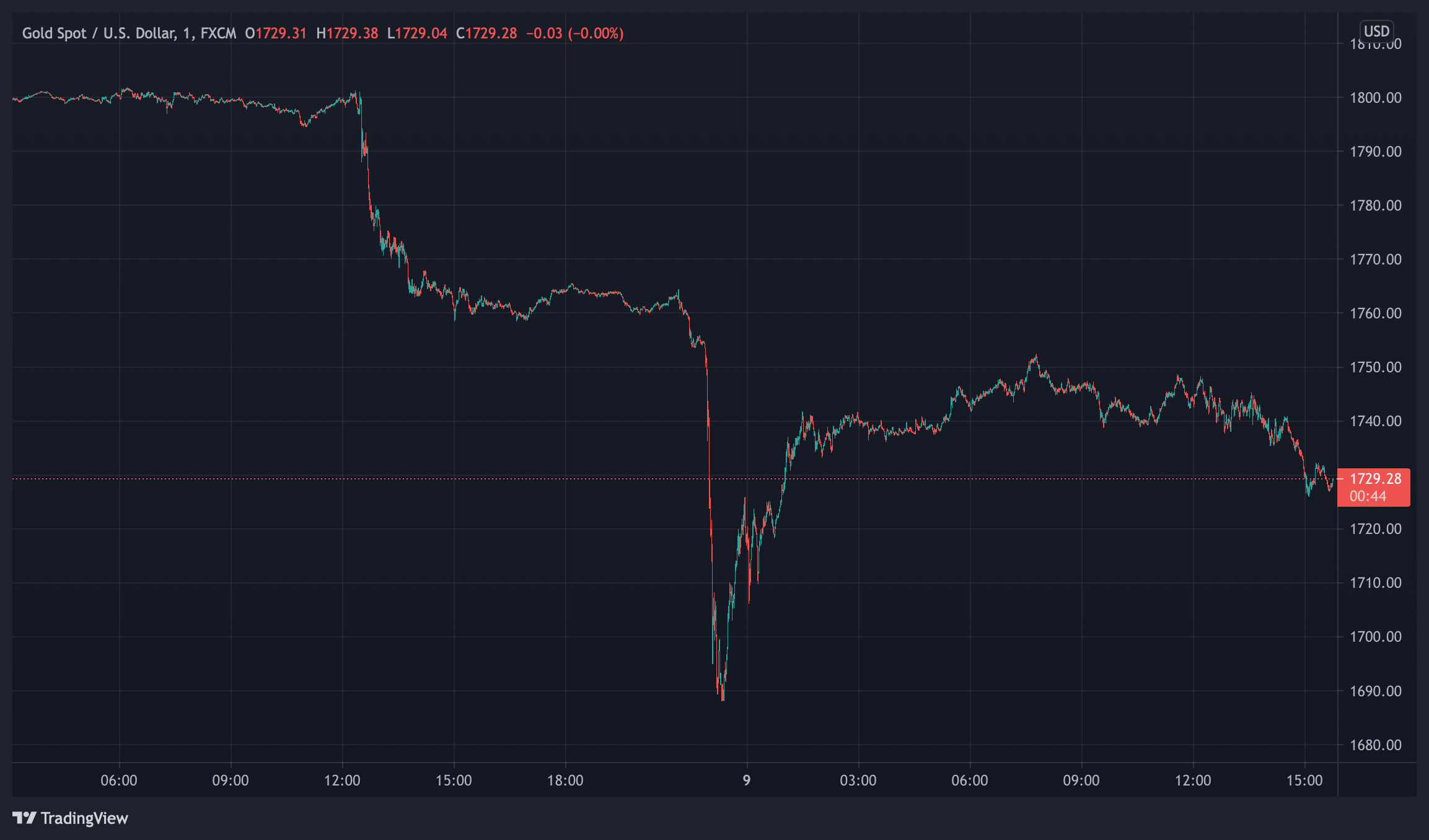 Gold Rebounds After Sunday's Flash Crash — Price Slide Blamed on Thin Trading Conditions, Leverage, Covid