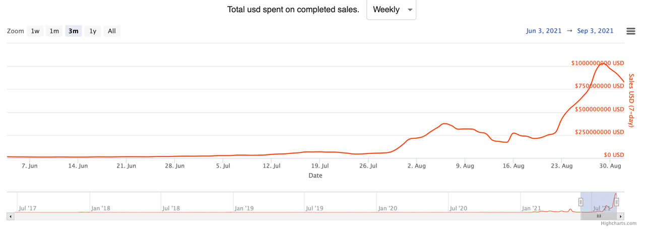 End of August's NFT Sales Tapped All-Time High at $1 Billion, Last Week's NFT Sales Hit $821 Million End of August's NFT Sales Tapped All-Time High at $1 Billion, Last Week's NFT Sales Hit $821 Million