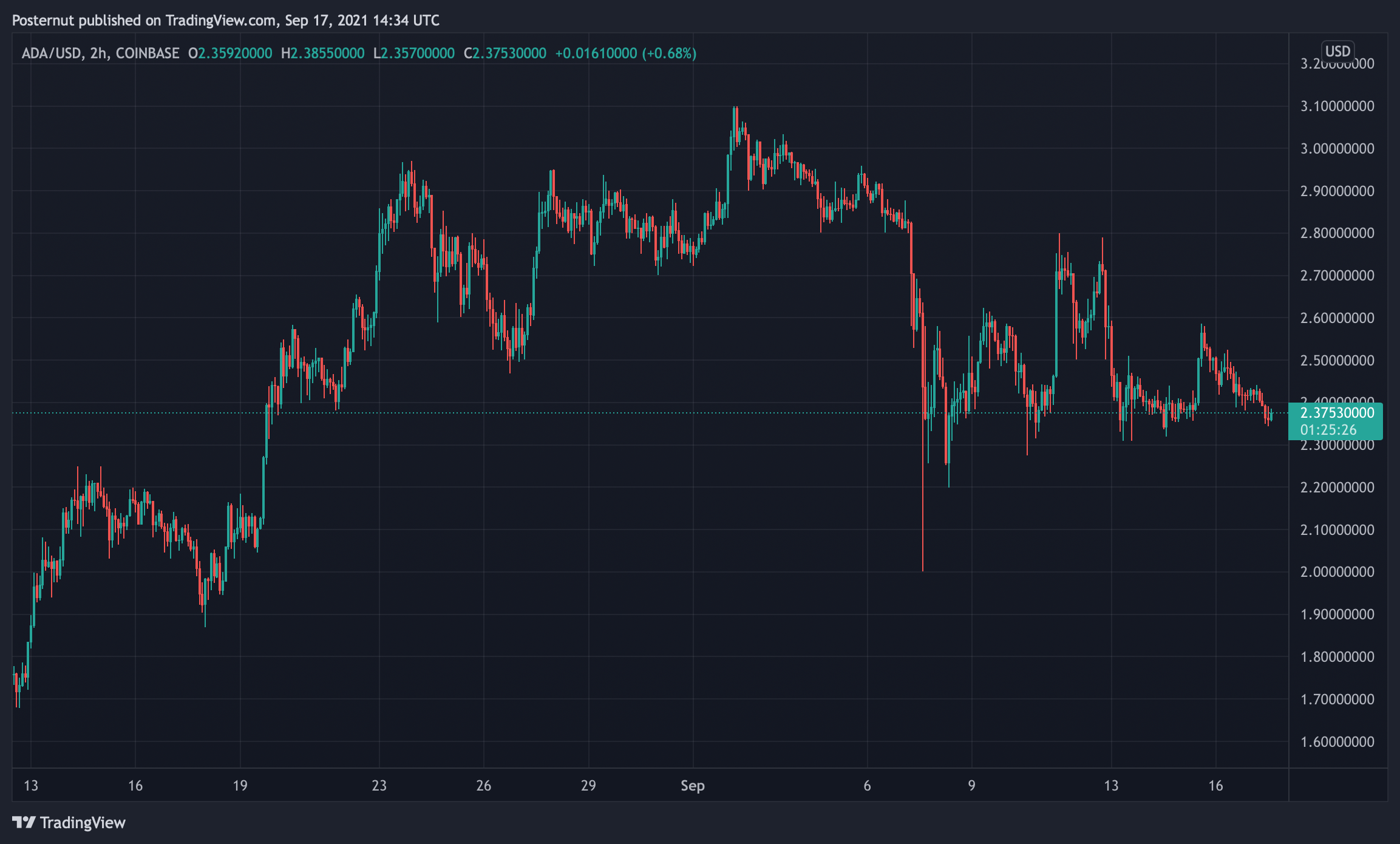 Over 2,300 Cardano Smart Contracts Are Waiting in Timelock, ADA Price Slides 20% Over 2 Weeks