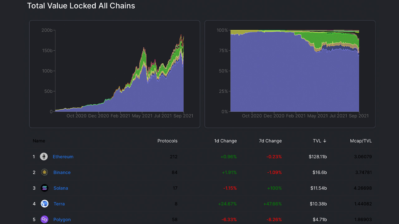 As the Crypto Economy Slumps, Total-Value Locked in Defi Continues to Rise As the Crypto Economy Slumps, Total-Value Locked in Defi Continues to Rise