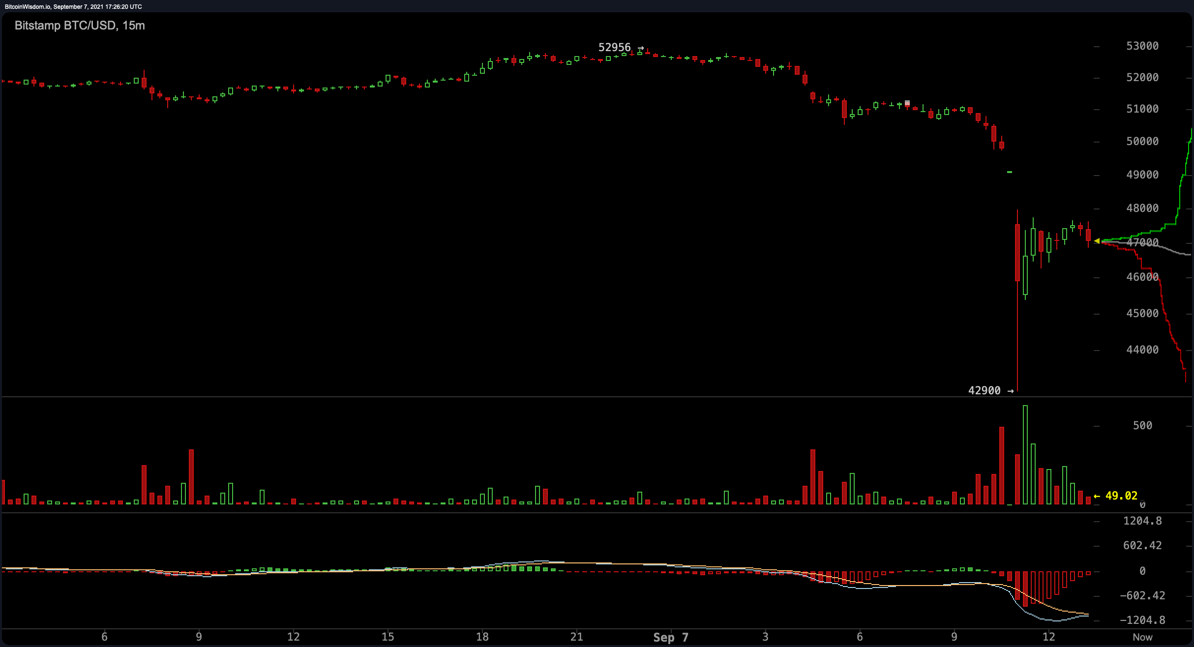 Bitcoin Price Dive-Bombs on the Same Day El Salvador Adopts the Crypto Asset Bitcoin Price Dive-Bombs on the Same Day El Salvador Adopts the Crypto Asset