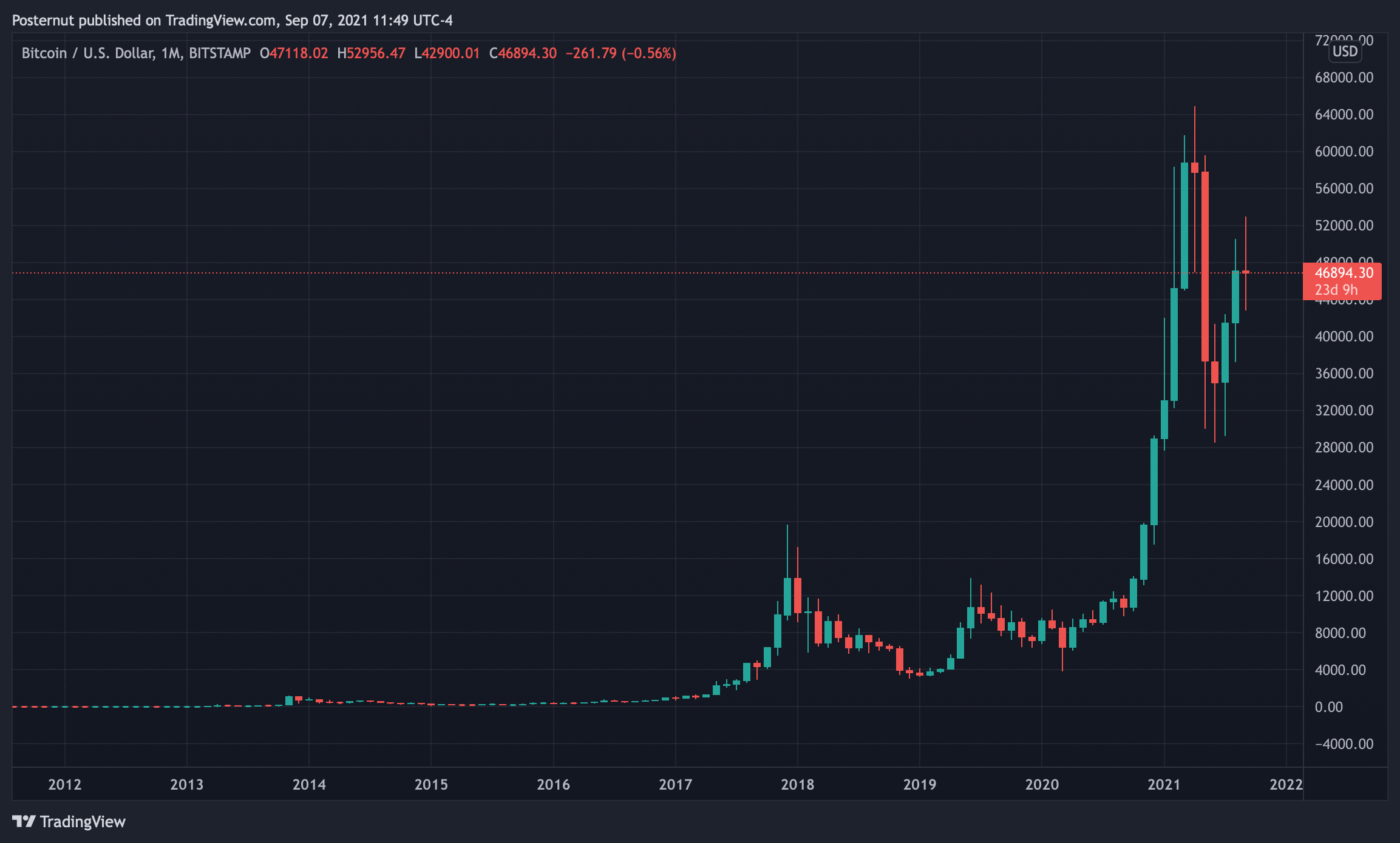 Bitcoin Price Dive-Bombs on the Same Day El Salvador Adopts the Crypto Asset Bitcoin Price Dive-Bombs on the Same Day El Salvador Adopts the Crypto Asset
