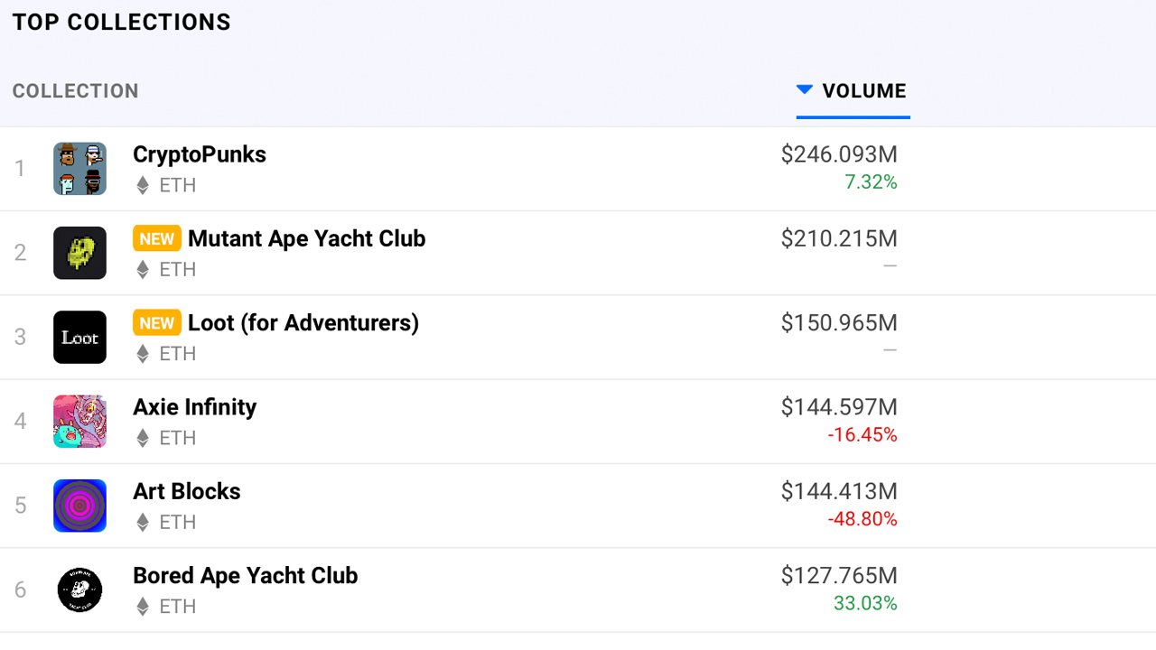 End of August's NFT Sales Tapped All-Time High at $1 Billion, Last Week's NFT Sales Hit $821 Million End of August's NFT Sales Tapped All-Time High at $1 Billion, Last Week's NFT Sales Hit $821 Million