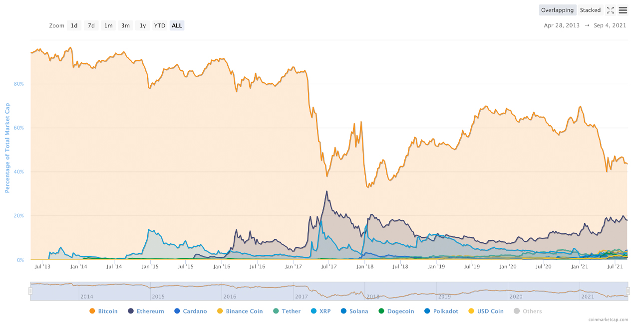 Bitcoin Market Dominance Dips Down to 40% While Ethereum and Other Crypto Market Caps Swell Bitcoin Market Dominance Dips Down to 40% While Ethereum and Other Crypto Market Caps Swell