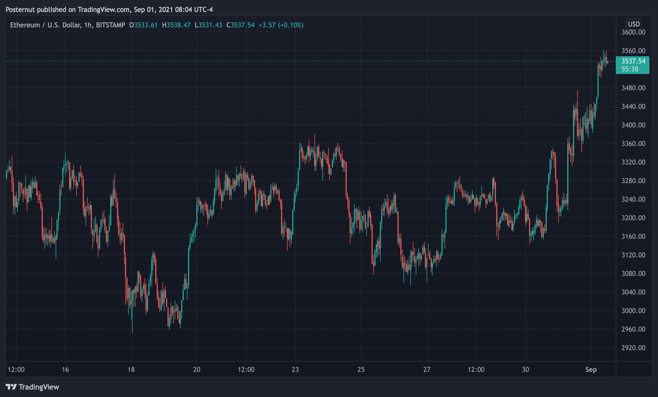 Ethereum's Crypto Economy Dominance Nears 20% as Ether Prices Rocket to New Heights Ethereum's Crypto Economy Dominance Nears 20% as Ether Prices Rocket to New Heights