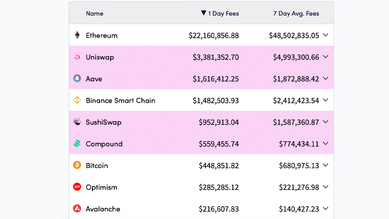 Ethereum Transfer Fees Drop from Recent Highs, L2 ETH Solutions Between 46-97% Cheaper Ethereum Transfer Fees Drop from Recent Highs, L2 ETH Solutions Between 46-97% Cheaper