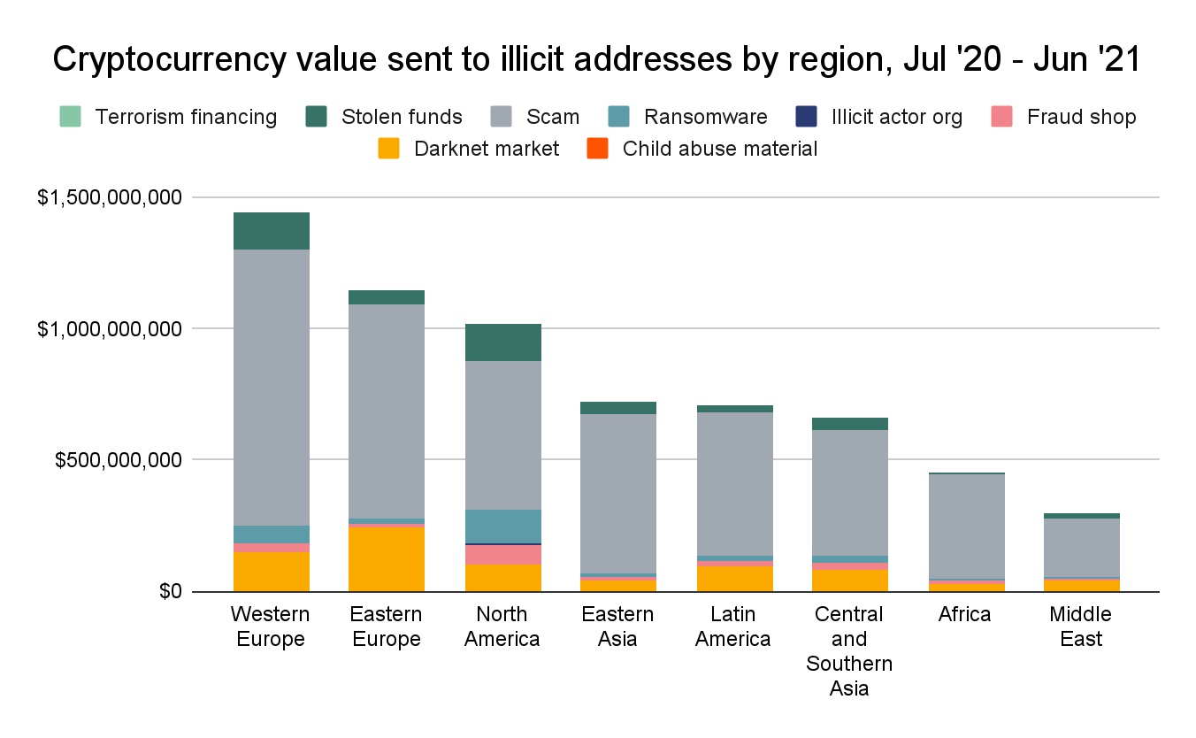 Eastern Europe Sends Over $800 Million in Crypto to Scams in Single Year, Report Reveals Eastern Europe Sends Over $800 Million in Crypto to Scams in Single Year, Report Reveals