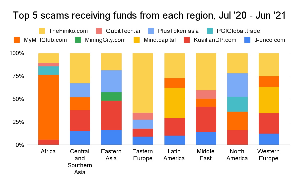 Eastern Europe Sends Over $800 Million in Crypto to Scams in Single Year, Report Reveals Eastern Europe Sends Over $800 Million in Crypto to Scams in Single Year, Report Reveals