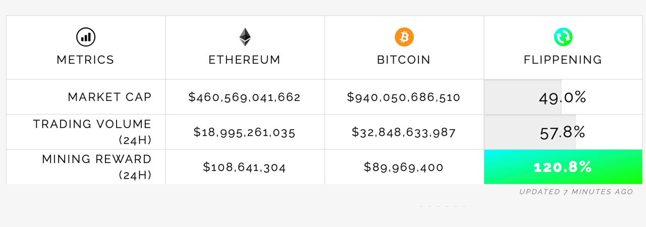 Bitcoin Market Dominance Dips Down to 40% While Ethereum and Other Crypto Market Caps Swell Bitcoin Market Dominance Dips Down to 40% While Ethereum and Other Crypto Market Caps Swell