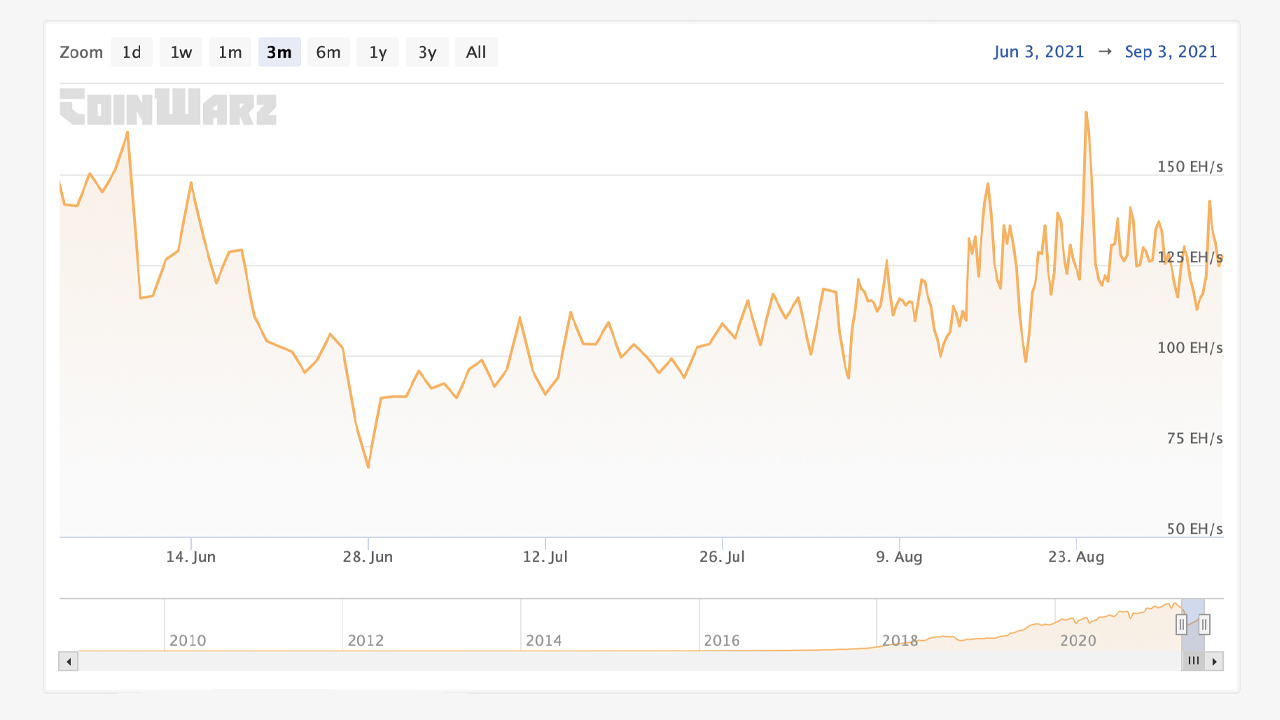 Hashrate Follows Price: Bitcoin Hashrate Jumps 92% in 2 Months, Difficulty Expected to Increase in 4 Days Hashrate Follows Price: Bitcoin Hashrate Jumps 92% in 2 Months, Difficulty Expected to Increase in 4 Days