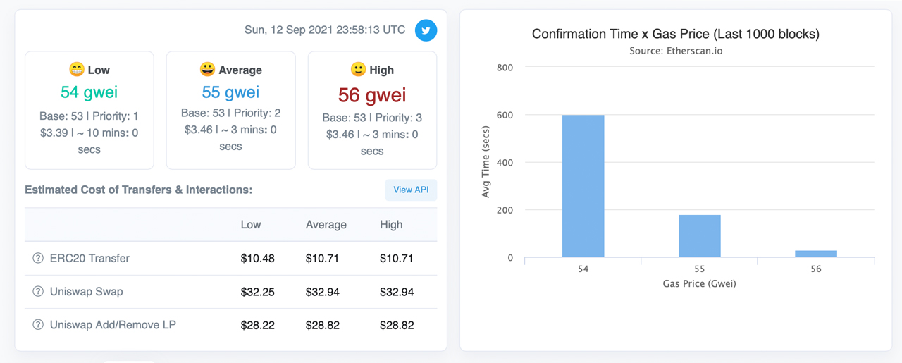 Ethereum Transfer Fees Drop from Recent Highs, L2 ETH Solutions Between 46-97% Cheaper Ethereum Transfer Fees Drop from Recent Highs, L2 ETH Solutions Between 46-97% Cheaper
