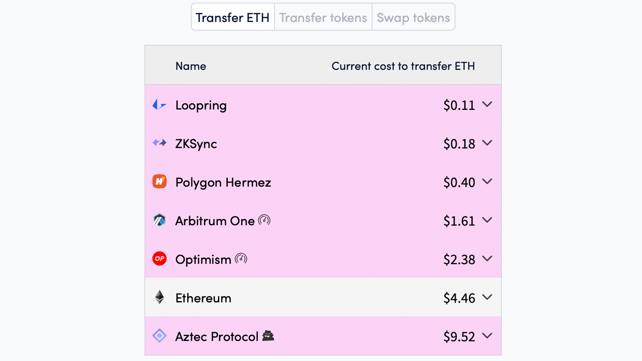 Ethereum Transfer Fees Drop from Recent Highs, L2 ETH Solutions Between 46-97% Cheaper Ethereum Transfer Fees Drop from Recent Highs, L2 ETH Solutions Between 46-97% Cheaper