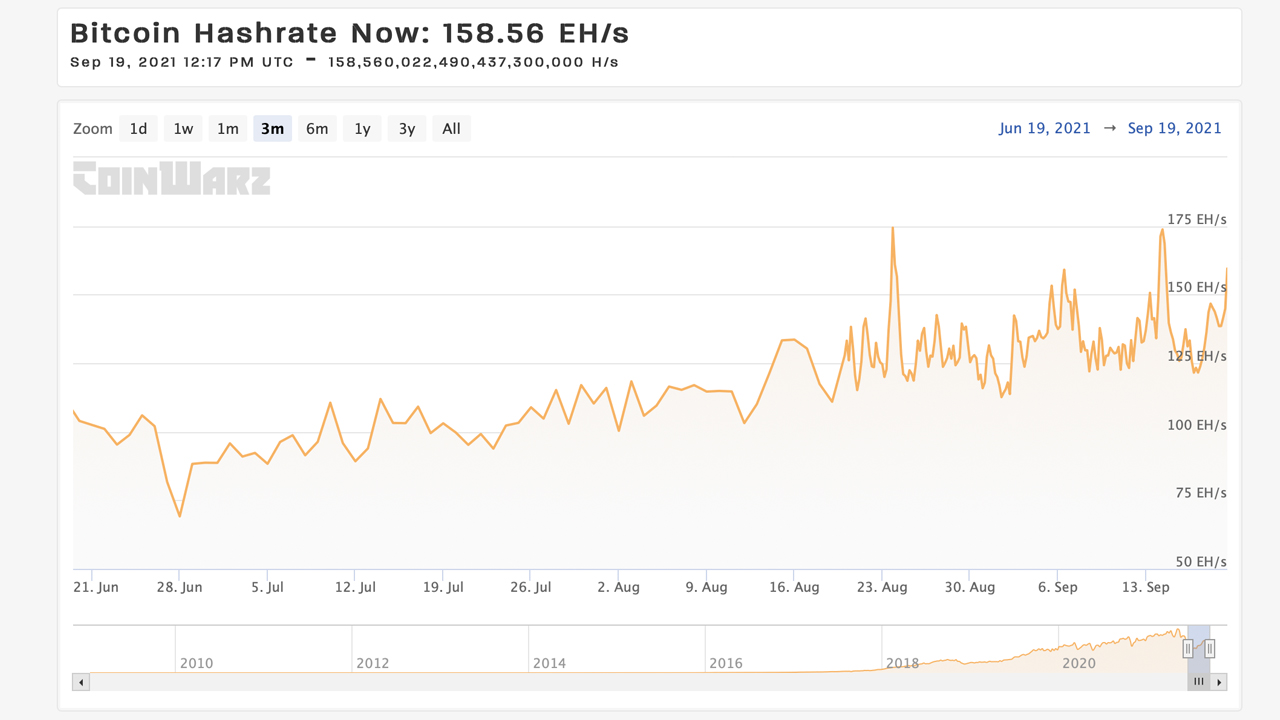 Bitcoin Hashrate Climbs 128% Over 83 Days, Network's Mystery Miners Disappear Bitcoin Hashrate Climbs 128% Over 83 Days, Network's Mystery Miners Disappear