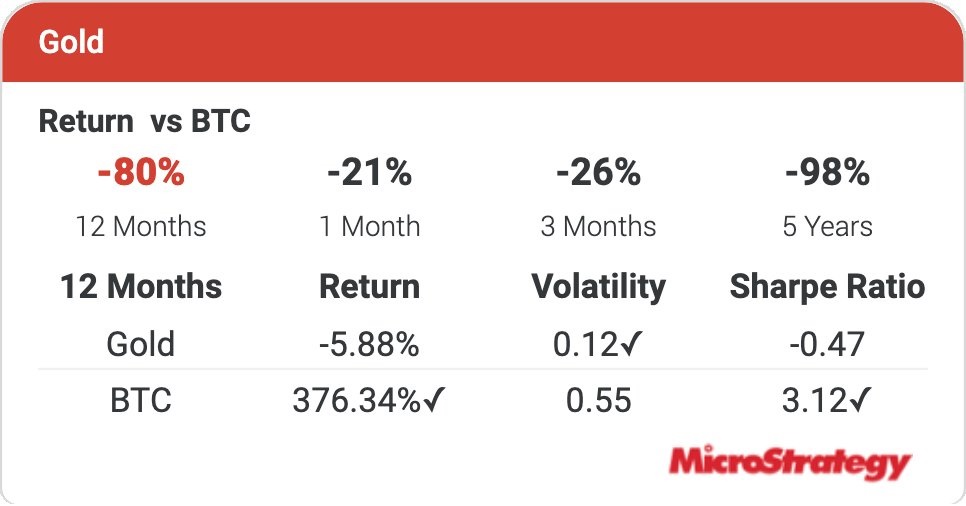Microstrategy Avoids 'Multi-Billion Dollar Mistake' by Choosing Bitcoin Over Gold Microstrategy Avoids 'Multi-Billion Dollar Mistake' by Choosing Bitcoin Over Gold
