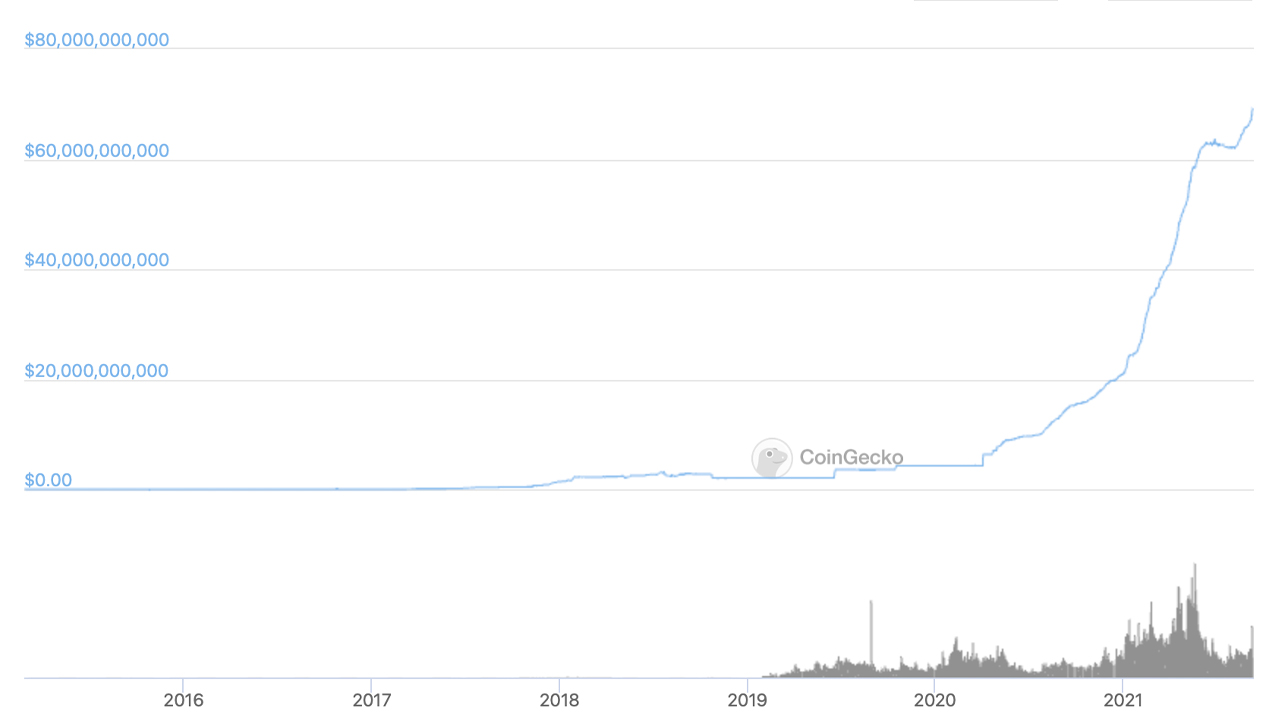 Tether's 1,500% Market Cap Increase in 500 Days — USDT Stablecoin Market Nears $70 Billion Tether's 1,500% Market Cap Increase in 500 Days — USDT Stablecoin Market Nears $70 Billion