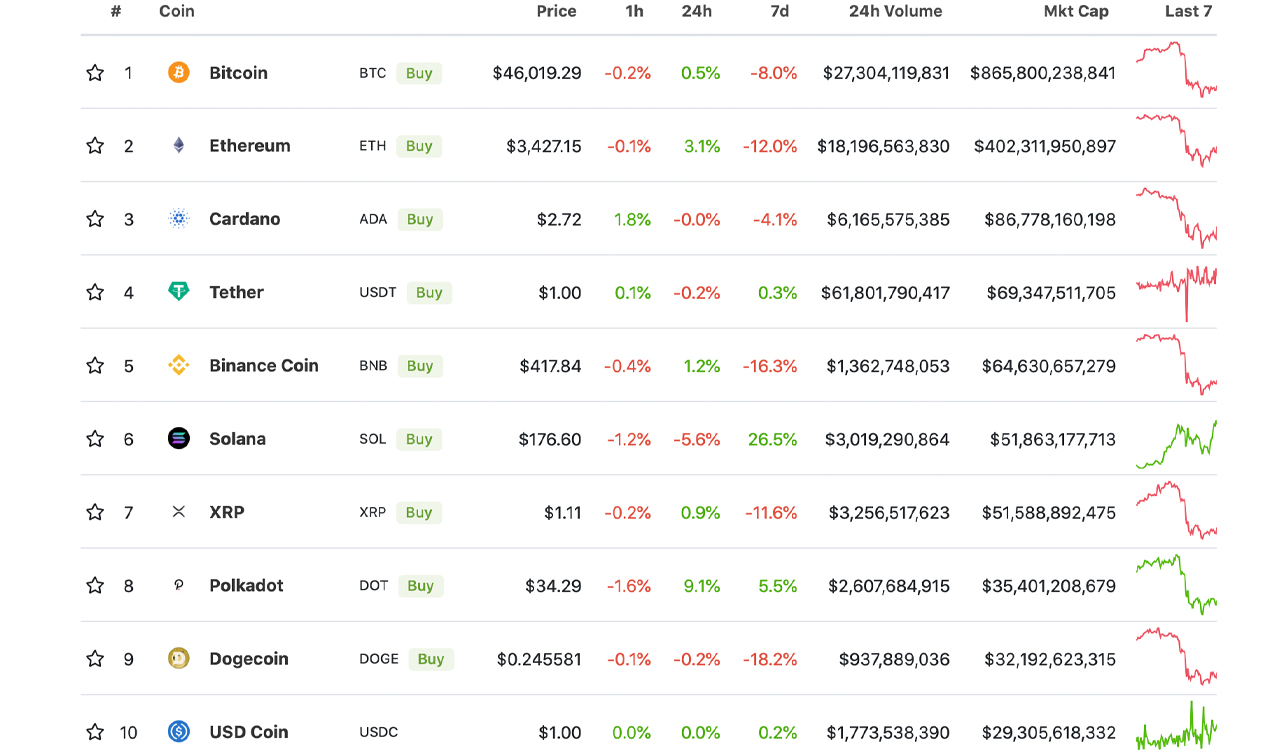 As Leading Cryptos Dip Lower in Value, Elrond, Osmosis, Tron, Cosmos Token Values Climb As Leading Cryptos Dip Lower in Value, Elrond, Osmosis, Tron, Cosmos Token Values Climb