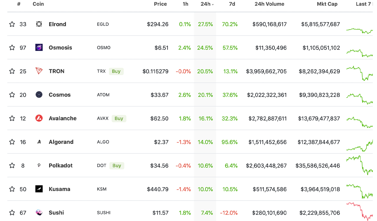 As Leading Cryptos Dip Lower in Value, Elrond, Osmosis, Tron, Cosmos Token Values Climb As Leading Cryptos Dip Lower in Value, Elrond, Osmosis, Tron, Cosmos Token Values Climb