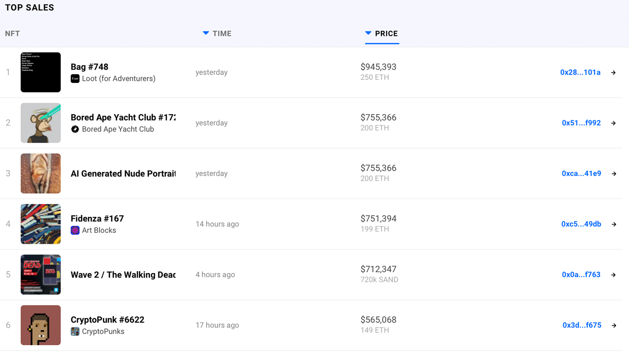 End of August's NFT Sales Tapped All-Time High at $1 Billion, Last Week's NFT Sales Hit $821 Million End of August's NFT Sales Tapped All-Time High at $1 Billion, Last Week's NFT Sales Hit $821 Million