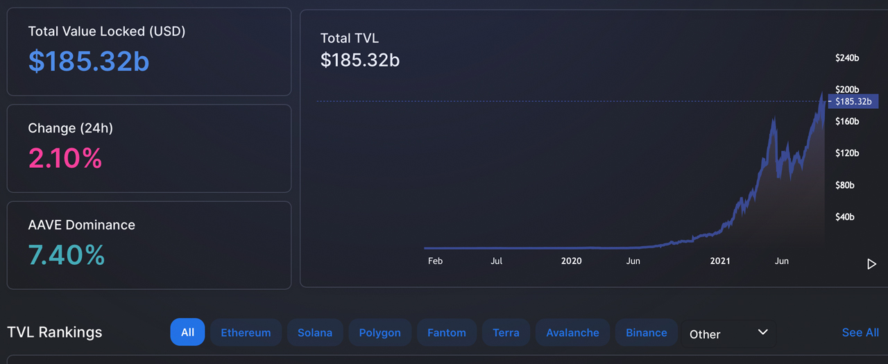 As the Crypto Economy Slumps, Total-Value Locked in Defi Continues to Rise As the Crypto Economy Slumps, Total-Value Locked in Defi Continues to Rise