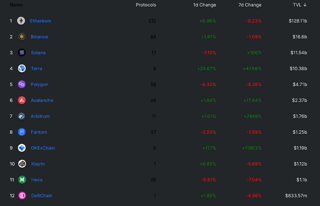 As the Crypto Economy Slumps, Total-Value Locked in Defi Continues to Rise As the Crypto Economy Slumps, Total-Value Locked in Defi Continues to Rise