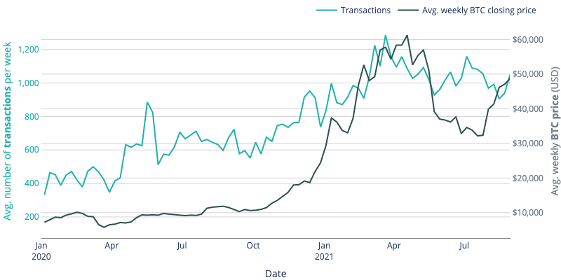 Cash2Bitcoin: As Bitcoin Greatly Outperforms S&P 500, Bitcoin ATMs Gain in Popularity