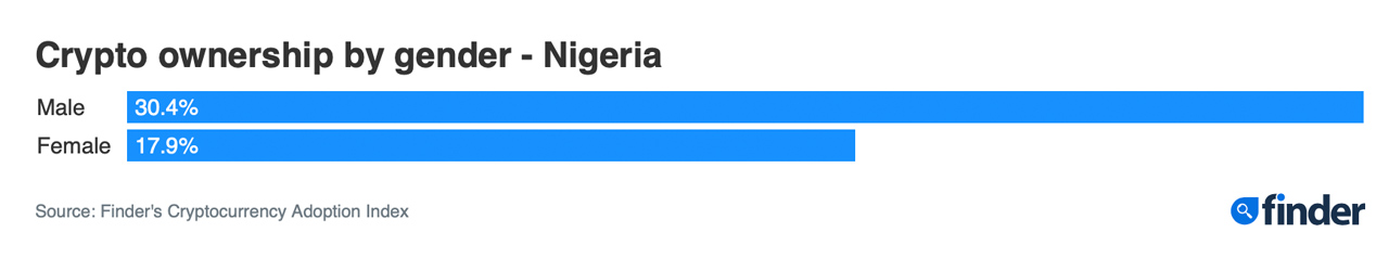 Finder Survey: Nigeria's 24.2% Adoption Rating Is the Highest Rate of Crypto Ownership Globally