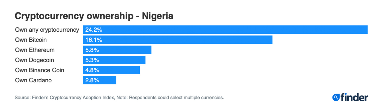 Finder Survey: Nigeria's 24.2% Adoption Rating Is the Highest Rate of Crypto Ownership Globally