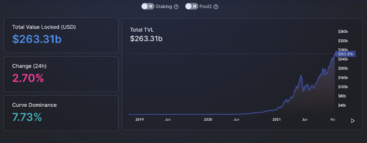 While the Value Locked in Defi Soars, Dozens of Dapps Leverage Cross-Chain Support