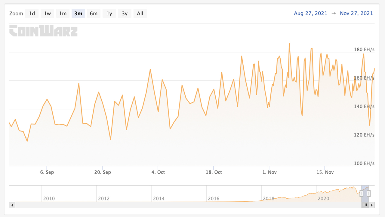 Bitcoin's Hashrate Dips, Mining Difficulty Expected to Decrease for First Time Since July