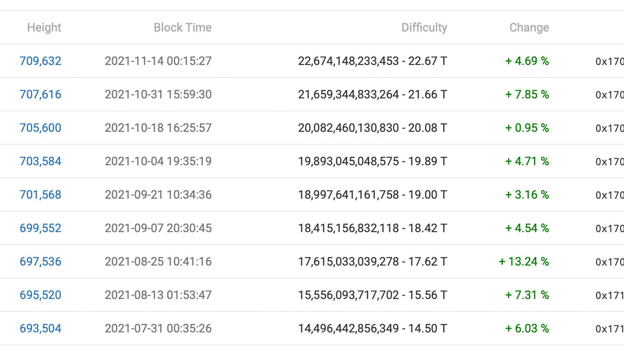 Bitcoin's Hashrate Dips, Mining Difficulty Expected to Decrease for First Time Since July