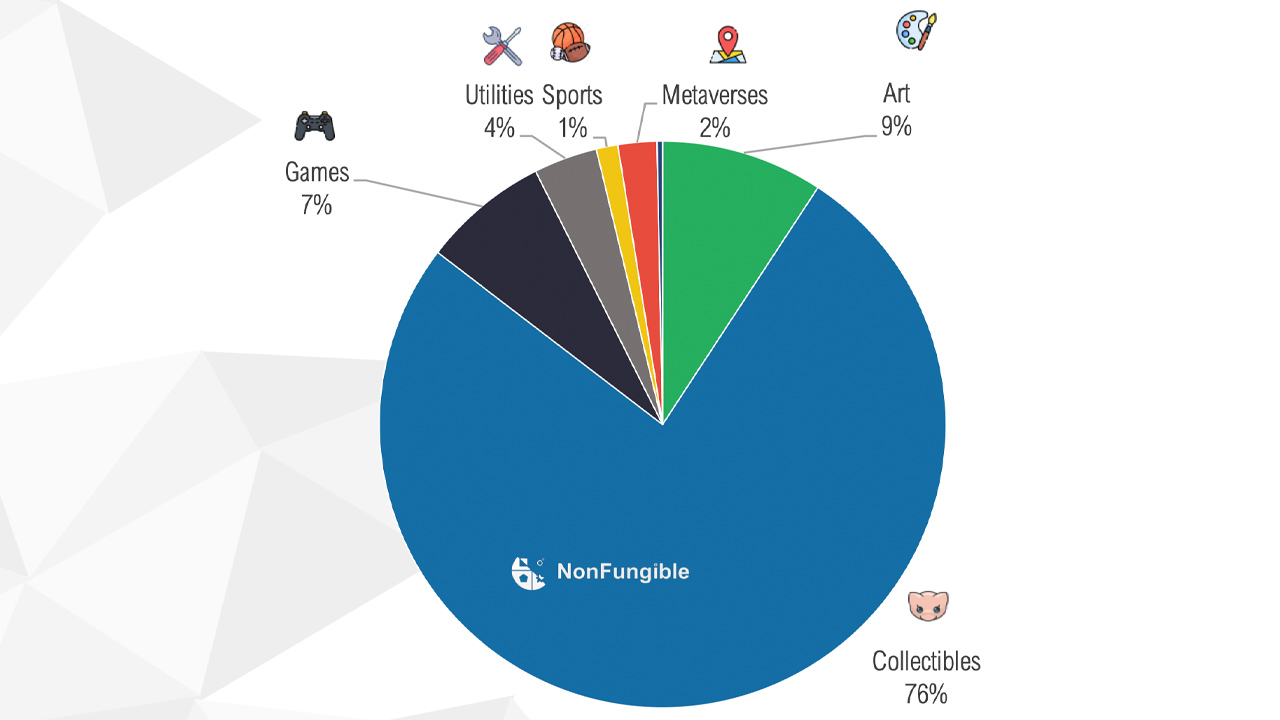 Q3 NFT Report Shows Non-Fungible Token Markets ‘Are in Phase of Dynamic, Unstoppable Growth’