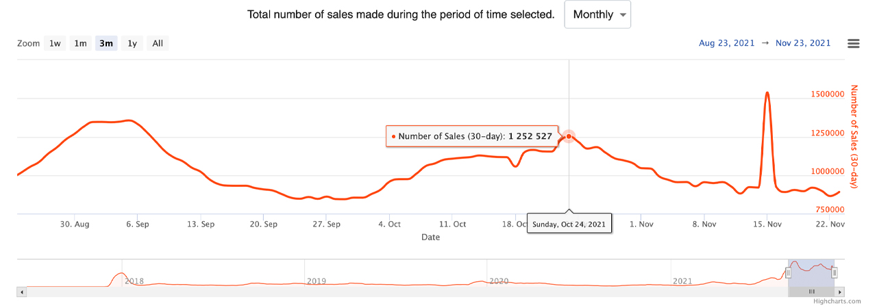 Monthly NFT Metrics Dive Bomb, NFT Sales Measured in USD Slip 16%