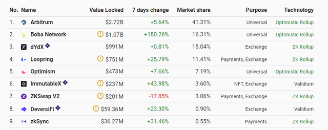 Boba Network is now the #2 Layer 2! Insane growth for Rollups!