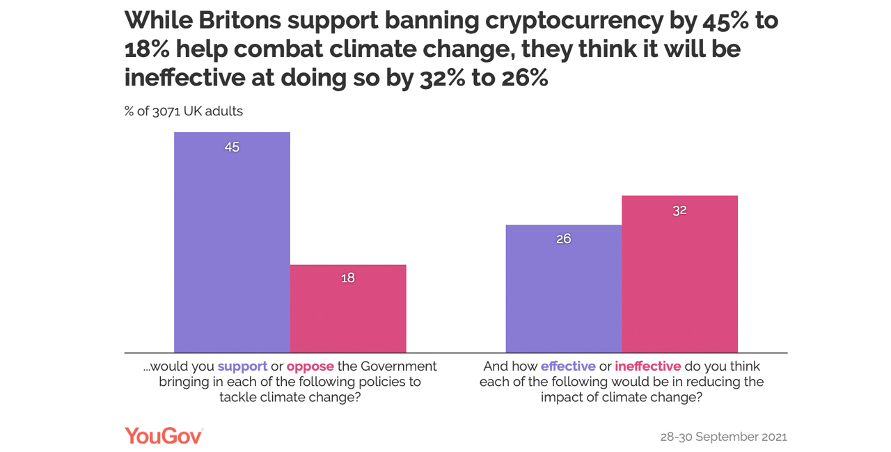 UK Government Survey Shows 45% of Britons Would Ban Cryptocurrencies for Environmental Reasons