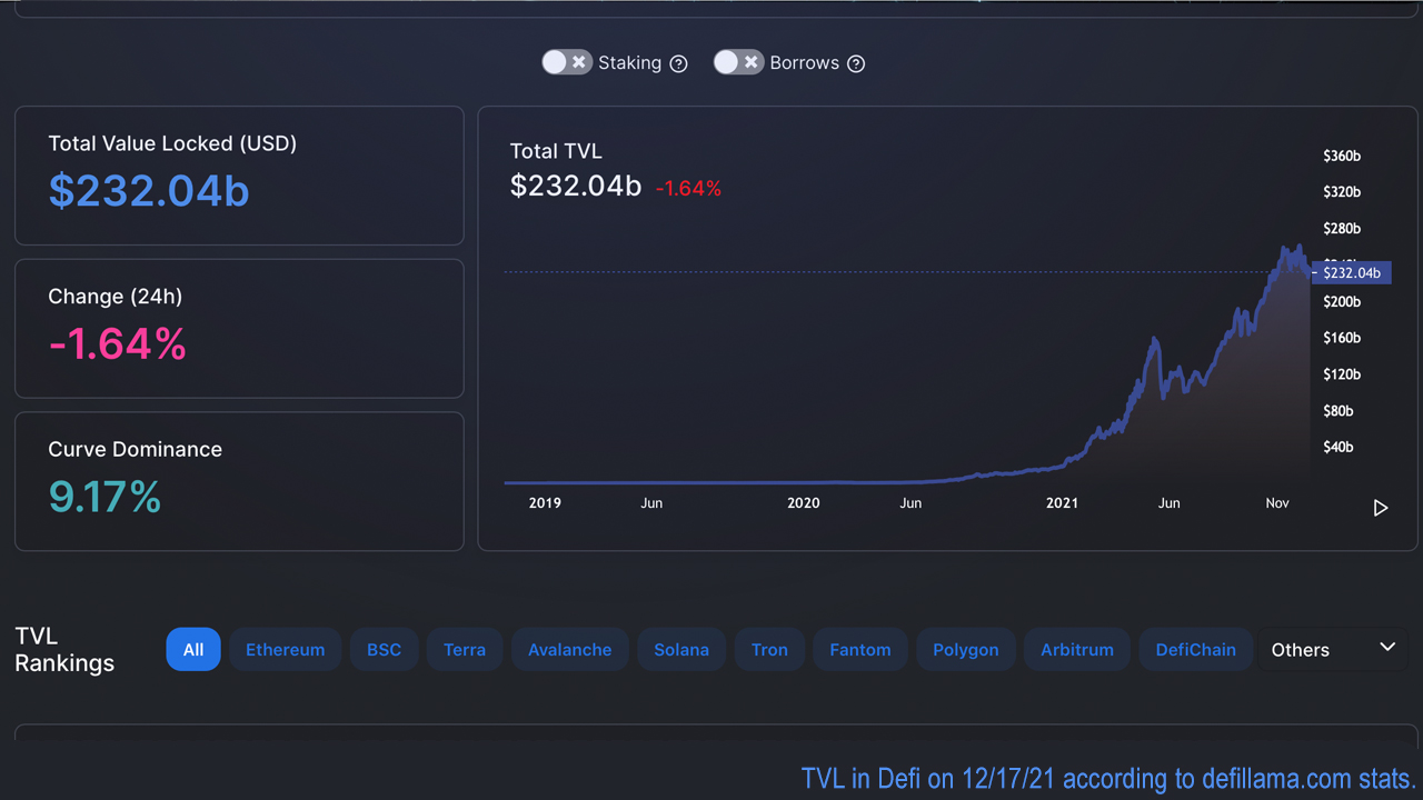 Value Locked in Defi Continues to Slide, ETH Defi Dominates by 65%, Solana Transactions Reign