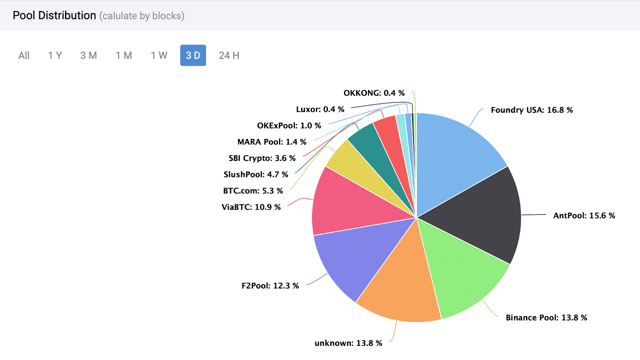 Foundry Launches Bitcoin Mining Machine Marketplace, US Pool Becomes the World's Largest Miner